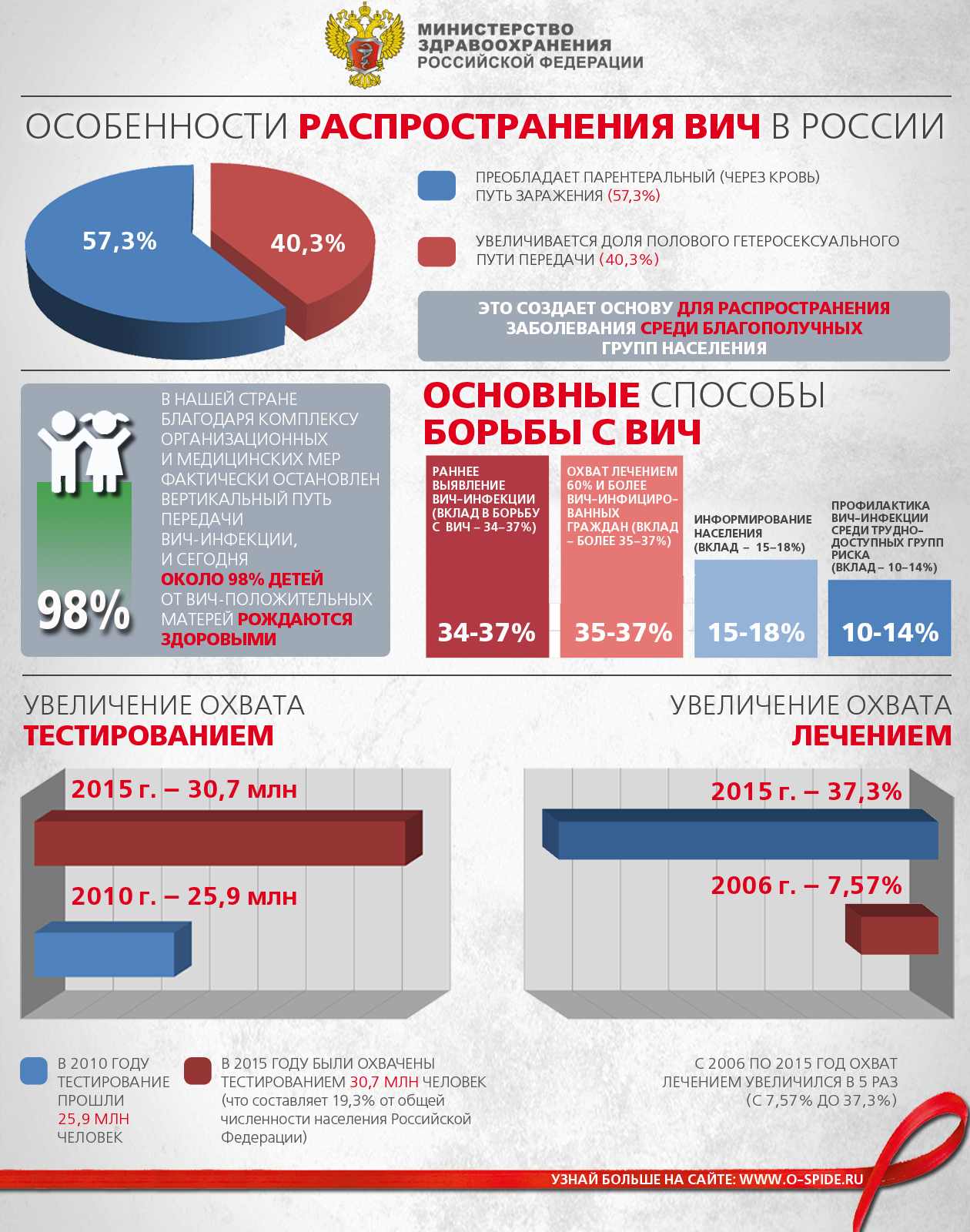 Единственный способ узнать, не заразился ли ты ВИЧ или ИППП – пройти  тестирование. | ГБУЗ ЛОНД